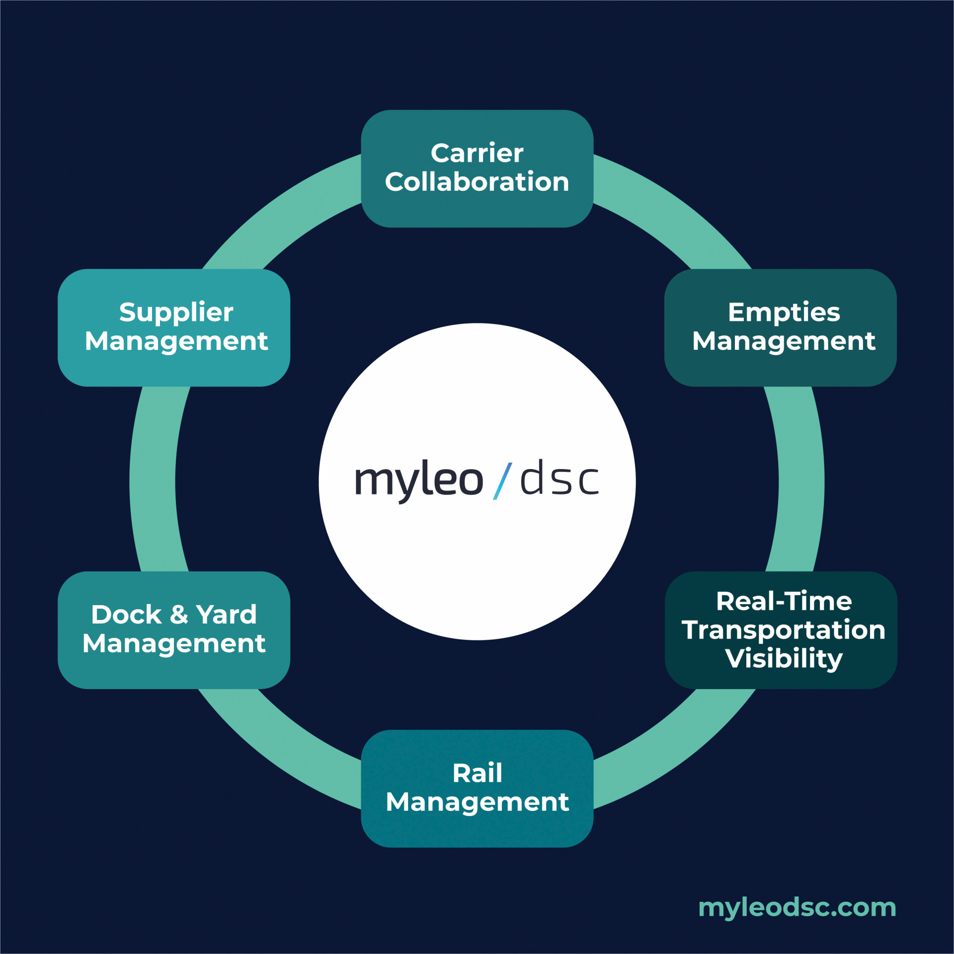 Process Solutions der myleo / dsc